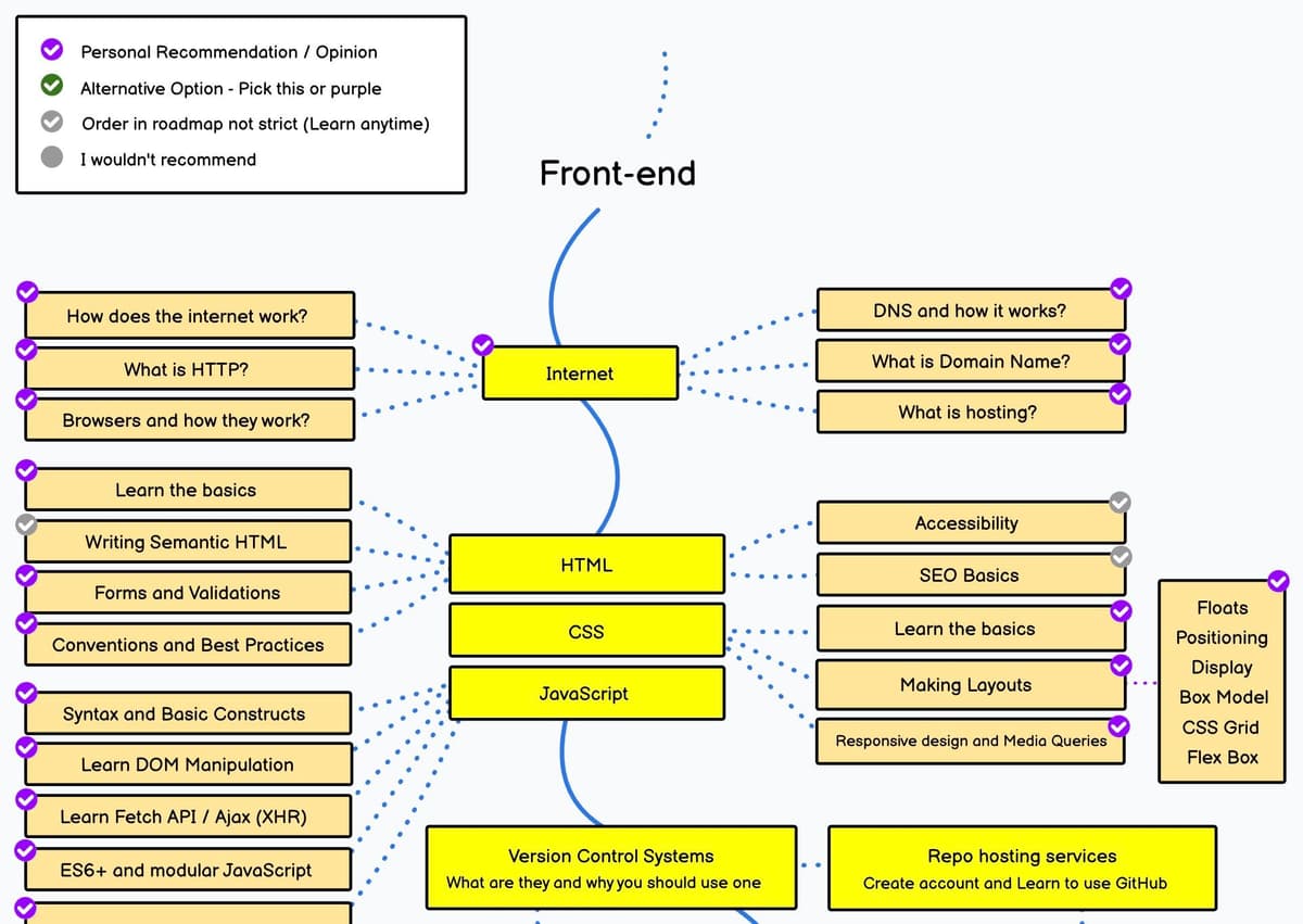 frontend-developer-roadmap